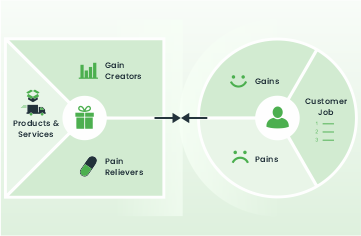 Value Proposition Canvas