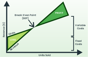 Breakeven Analysis